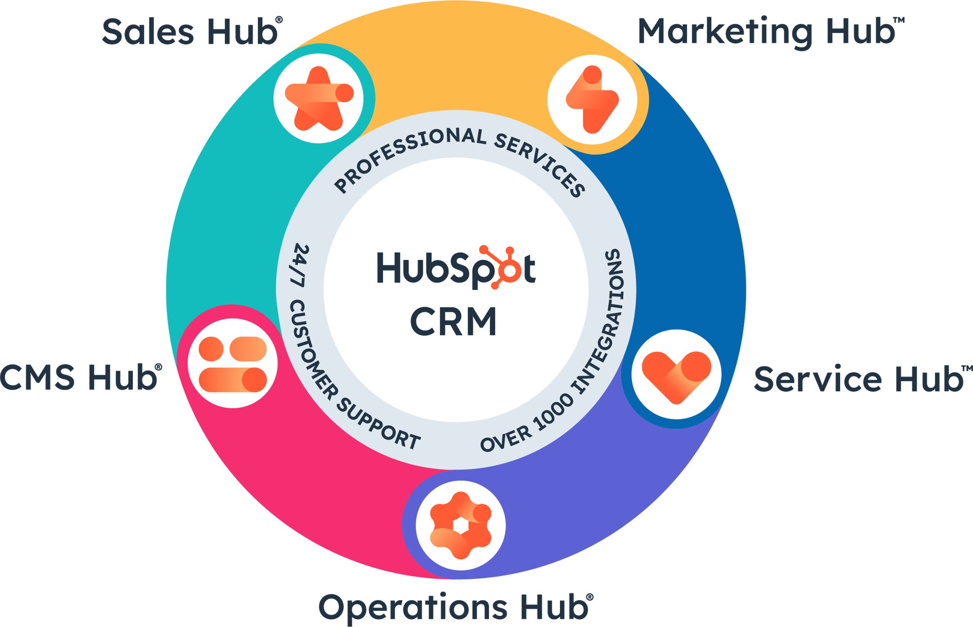 HubSpot Services Offered